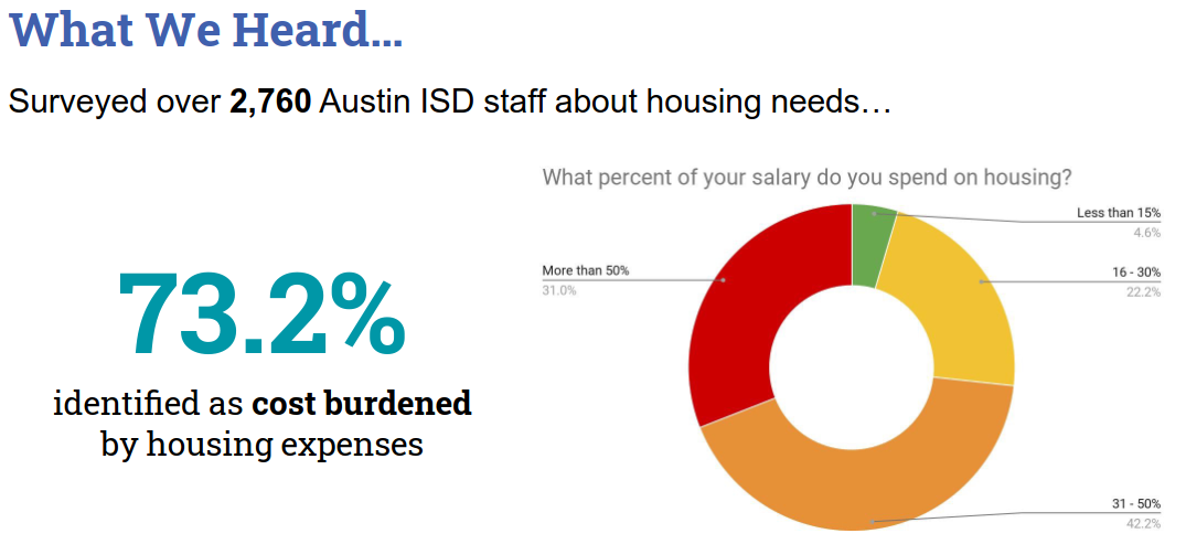 A chart showing that 73.2% of teachers say they are “cost burdened by housing expenses”. The chart goes on to show that 31% spend more than 50% of their salary on housing, while 42% spend 31-50% of their salary on housing