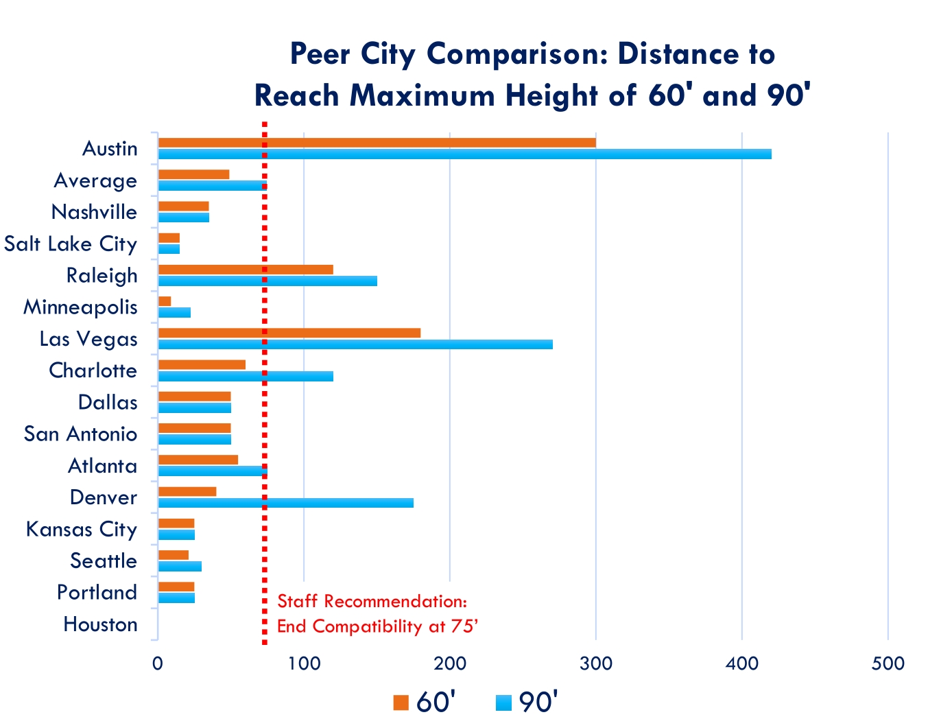 A chart showing that Austin compatibility restrictions are 2-3x in excess of the average compatibility for comparable cities