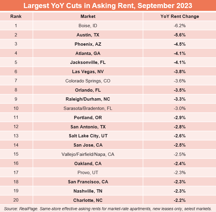 A chart titled “Largest year over year cuts in asking rent” showing Austin nearly leading the pack on rental cost decreases in September 2023. Boise -6.2%, Austin -5.6%, Charlotte at the bottom with -2.2%