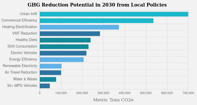 A chart showing that in San Francisco the biggest opportunity to reduce greenhouse gases is urban infill
