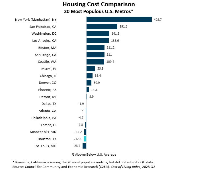 A chart showing the 20 most populous US Metros and their housing costs relative to the national average. Houston is near the bottom with -17% while Manhattan is at the top at 400%.