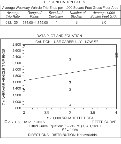 A chart showing the sparse and statistically unreliable data points used to determine average number of trips to fast food restaurants