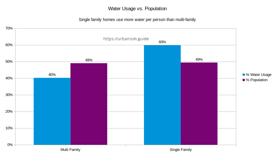 Chart showing that despite both Multi-family and Single-family homes making up roughly half the population of Austin, the Single-Family homes use 20% more water than the Multi-Family ones per capita