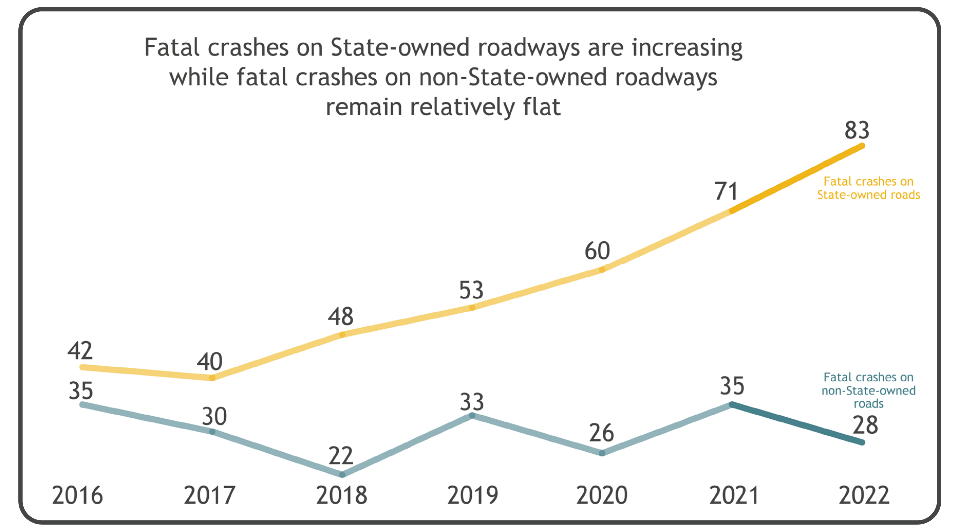 Chart showing a significant increase in fatalities on State owned roads over time